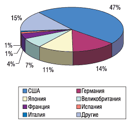 Рис. 2. Доли разных стран в общем объеме мирового рынка генерических препаратов