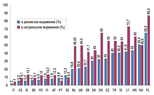 Рис. 3. Доля генерических препаратов в общем объеме фармацевтических рынков стран — членов ЕС в денежном и натуральном выражении