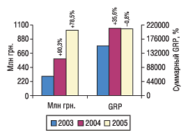 Рис. 1. Объем затрат на телевизионную рекламу и суммарный рейтинг GRP в 2003, 2004 и 2005 гг. с указанием процента прироста/убыли по сравнению с предыдущим годом