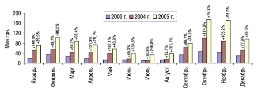 Рис. 2. Динамика затрат на телевизионную рекламу в 2003-2005 гг. с указанием процента прироста/убыли по сравнению с предыдущим годом