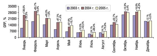 Рис. 3. Динамика показателя GRP в 2003-2005 гг. с указанием процента прироста/убыли по сравнению с предыдущим годом
