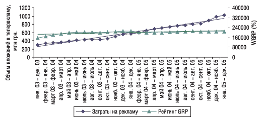 Рис. 4. СГС затрат на рекламу ЛС и показателя GRP в 2003-2005 гг. с указанием тренда их развития