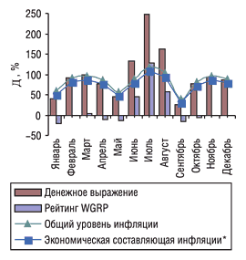 Рис. 5. Динамика уровня медиа-инфляции на телевидении в 2005 г. по сравнению с 2004 г. с указанием определяющих ее величин (прирост/убыль затрат на телерекламу в денежном выражении и потребления рейтингов WGRP)