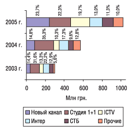 Рис. 6. Распределение удельного веса объема продаж телерекламы ЛС в денежном выражении по каналам телевидения в 2003, 2004 и 2005 гг. 