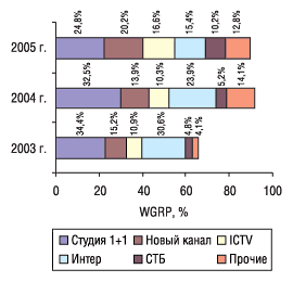 Рис. 7. Распределение удельного веса объема продаж телерекламы ЛС в натуральном выражении (рейтинг WGRP) по каналам телевидения в 2003, 2004 и 2005 гг.