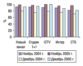 Рис. 8. Общий уровень распроданности рекламного времени в ноябре–декабре 2004–2005 гг. на топ-5 каналов телевидения по объему рекламных бюджетов ЛС по итогам 2005 г.