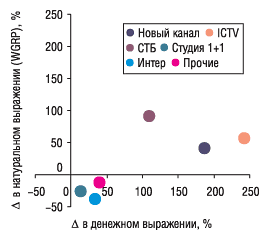 Рис. 9. Прирост/убыль объема продаж телерекламы ЛС в денежном и натуральном выражении каналами телевидения в 2005 г. по сравнению с 2004 г. по объему затрат на телерекламу ЛС в ноябре–декабре 2004 и 2005 гг.