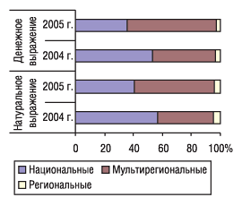Рис. 10. Распределение удельного веса объема продаж телерекламы ЛС в денежном и натуральном выражении (рейтинг WGRP) по типам каналов в 2004 и 2005 гг.