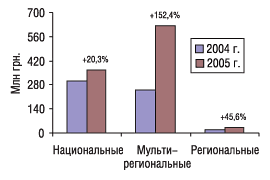 Рис. 11. Прирост/убыль объема продаж телерекламы ЛС в денежном выражении по типам каналов в 2005 г. по сравнению с 2004 г.