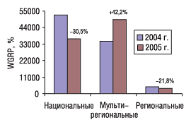 Рис. 12. Прирост/убыль объема продаж телерекламы ЛС в натуральном выражении (рейтинг WGRP) по типам каналов в 2005 г. по сравнению с 2004 г.