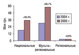 Рис. 13. Прирост/убыль объема продаж телерекламы ЛС в денежном выражении по типам каналов в декабре 2005 г. по сравнению с аналогичным периодом 2004 г.