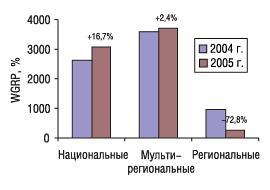 Рис. 14. Прирост/убыль объема продаж телерекламы ЛС в натуральном выражении (рейтинг WGRP) по типам каналов в декабре 2005 г. по сравнению с аналогичным периодом 2004 г.