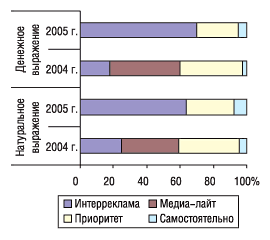 Рис. 15. Распределение удельного веса объема продаж телерекламы ЛС в денежном и натуральном выражении (рейтинг WGRP) по сейлз-хаузам в 2004 и 2005 гг.