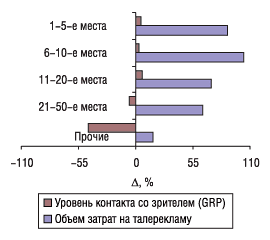 Рис. 16. Прирост/убыль объема рекламных бюджетов ЛС и уровня контакта со зрителем по позициям компаний - производителей ЛС в рейтинге по этому показателю в 2005 г. по сравнению с 2004 г.