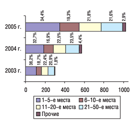 Рис. 17. Распределение затрат на телерекламу по позициям в рейтинге компаний - производителей ЛС, с указанием удельного веса (%), в 2003, 2004 и 2005 гг.
