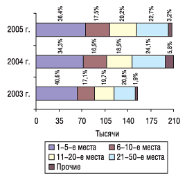 Рис. 18. Распределение показателя GRP по позициям в рейтинге рекламных бюджетов компаний - производителей ЛС, с указанием удельного веса (%), в 2003, 2004 и 2005 гг.