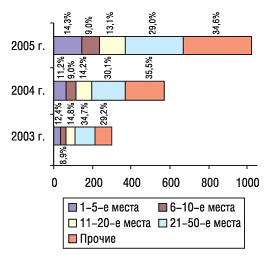 Рис. 21. Распределение рекламного бюджета ЛС по позициям в рейтинге торговых наименований препаратов по этому показателю, с указанием удельного веса (%), в 2003, 2004 и 2005 гг.