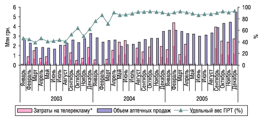 Рис. 22. Динамика затрат на телерекламу и объема аптечных продаж препарата МЕЗИМ в 2003 -  2005 гг.