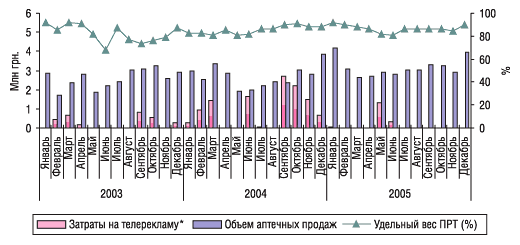 Рис. 23. Динамика затрат на телерекламу и объема аптечных продаж препарата ФЕСТАЛ в 2003 - 2005 гг.