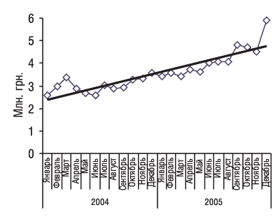 Рис. 1. Прирост/убыль объемов аптечных продаж низкостоимостных препаратов конкурентной группы в денежном выражении в январе–декабре 2004–2005 гг.