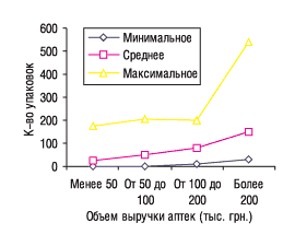 Рис. 2. Минимальное, среднее и максимальное количество проданных упаковок низкостоимостных препаратов конкурентной группы в аптеках, сгруппированных по объемам выручки, в декабре 2005 г.