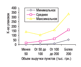 Рис. 3. Минимальное, среднее и максимальное количество проданных упаковок низкостоимостных препаратов конкурентной группы в аптечных пунктах, сгруппированных по объемам выручки, в декабре 2005 г.