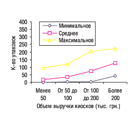 Рис. 4. Минимальное, среднее и максимальное количество проданных упаковок низкостоимостных препаратов конкурентной группы в аптечных киосках, сгруппированных по объемам выручки, в декабре 2005 г.