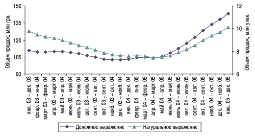 Рис. 1. СГС объема продаж ЛС компании в денежном и натуральном выражении в январе 2003 — декабре 2005 г.