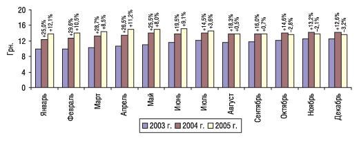 Рис. 3. Помесячная динамика средневзвешенной стоимости 1 упаковки ЛС компании в январе–декабре 2003–2005 г. с указанием процента прироста/убыли по сравнению с предыдущим годом