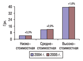 Рис. 4. Динамика средневзвешенной розничной стоимости ЛС компании в разрезе ценовых ниш в 2004 и 2005 гг.