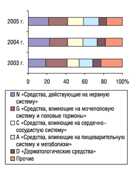 Рис. 5. Распределение удельного веса объе­ма продаж ЛС компании в денежном выражении среди топ-5 групп АТС-классификации первого уровня по итогам 2003—2005 гг.