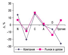 Рис. 7. Прирост/убыль объема продаж ЛС </i>компании<i> в денежном выражении по топ-5 групп АТС-классификации первого уровня в 2004 г. по сравнению с 2003 г.