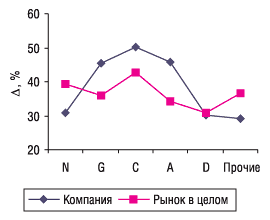 Рис. 8. Прирост/убыль объема продаж ЛС </i>компании<i> в денежном выражении по топ-5 групп АТС-классификации первого уровня в 2005 г. по сравнению с 2004 г.