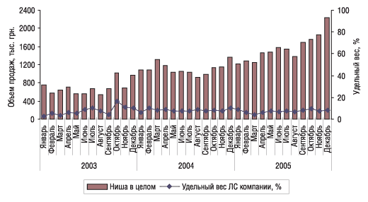 Рис. 9. Динамика объема продаж ЛС низкостоимостной ценовой категории группы C08C A01 в январе 2003 – декабре 2005 г.