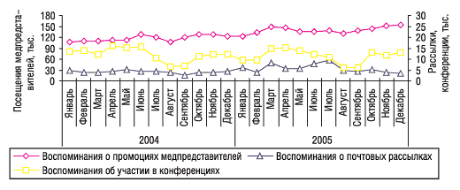 Рис. 1. Помесячная динамика промоционной активности по продвижению ЛС в январе 2004 г. – декабре 2005 г.