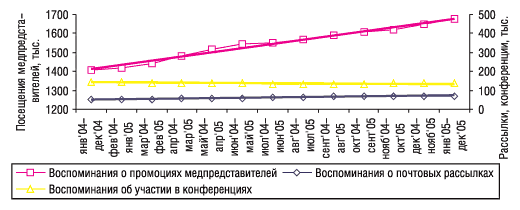 Рис. 2. СГС промоционной активности в январе 2004 г. – декабре 2005 г. с указанием линейного тренда развития