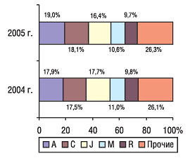 Рис. 4. Топ-5 групп АТС-классификации первого уровня по количеству промоций медпредставителей по итогам 12 мес 2004 и 2005 гг.