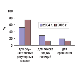 Удельный вес показателей целевого использования экспертами центров закупок электронных прайс-листов (среди тех, кто ими пользовался) в 2004 и 2005 гг.