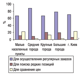  Удельный вес показателей целевого использования экспертами центров закупок электронных прайс-листов (среди тех, кто ими пользовался) по категориям населенных пунктов в 2005 г.