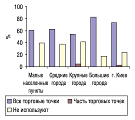 дельный вес аптек (сетей), использовавших электронные системы заказа в разрезе категорий населенных пунктов в 2005 г., в которых работают опрошенные эксперты центров закупок