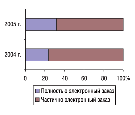 Удельный вес показателей использования экспертами центров закупок электронных заказов в 2004 и 2005 гг.
