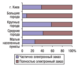 Удельный вес показателей использования экспертами центров закупок электронных заказов по категориям населенных пунктов в 2005 г.