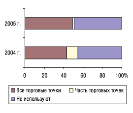 Удельный вес аптек (сетей), использовавших электронные системы учета товаров в 2004 и 2005 гг., в которых работают опрошенные эксперты центров закупок