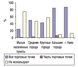 Удельный вес аптек (сетей), использовавших электронные системы учета товаров в разрезе категорий населенных пунктов в 2005 г., в которых работают опрошенные эксперты центров закупок