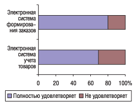 Удельный вес показателей степени удовлетворения экспертов центров закупок электронными системами учета товаров и формирования заказов в 2005 г.