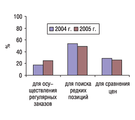 Удельный вес показателей целевого использования экспертами центров закупок печатных прайс-листов (среди тех, кто ими пользовался) в 2004 и 2005 гг.