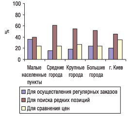 дельный вес показателей целевого использования экспертами центров закупок печатных прайс-листов (среди тех, кто ими пользовался) по категориям населенных пунктов в 2005 г.