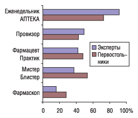 Топ-5 печатных специализированных изданий по регулярности их использования в работе экспертов центров закупок и провизоров первого стола в 2005 г. по Украине в целом