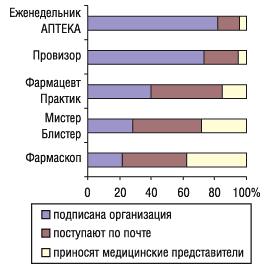 дельный вес показателей источников поступления к экспертам центров закупок печатных специализированных изданий, входящих в топ-5 по регулярности использования в 2005 г.