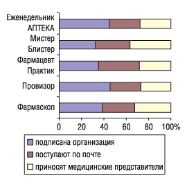 Удельный вес показателей источников поступления к провизорам первого стола печатных специализированных изданий, входящих в топ-5 по регулярности использования в 2005 г.